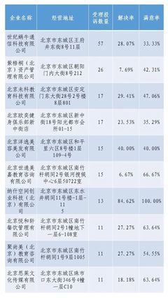 北京市東城區市場監管局2021年第三季度消費警示公告